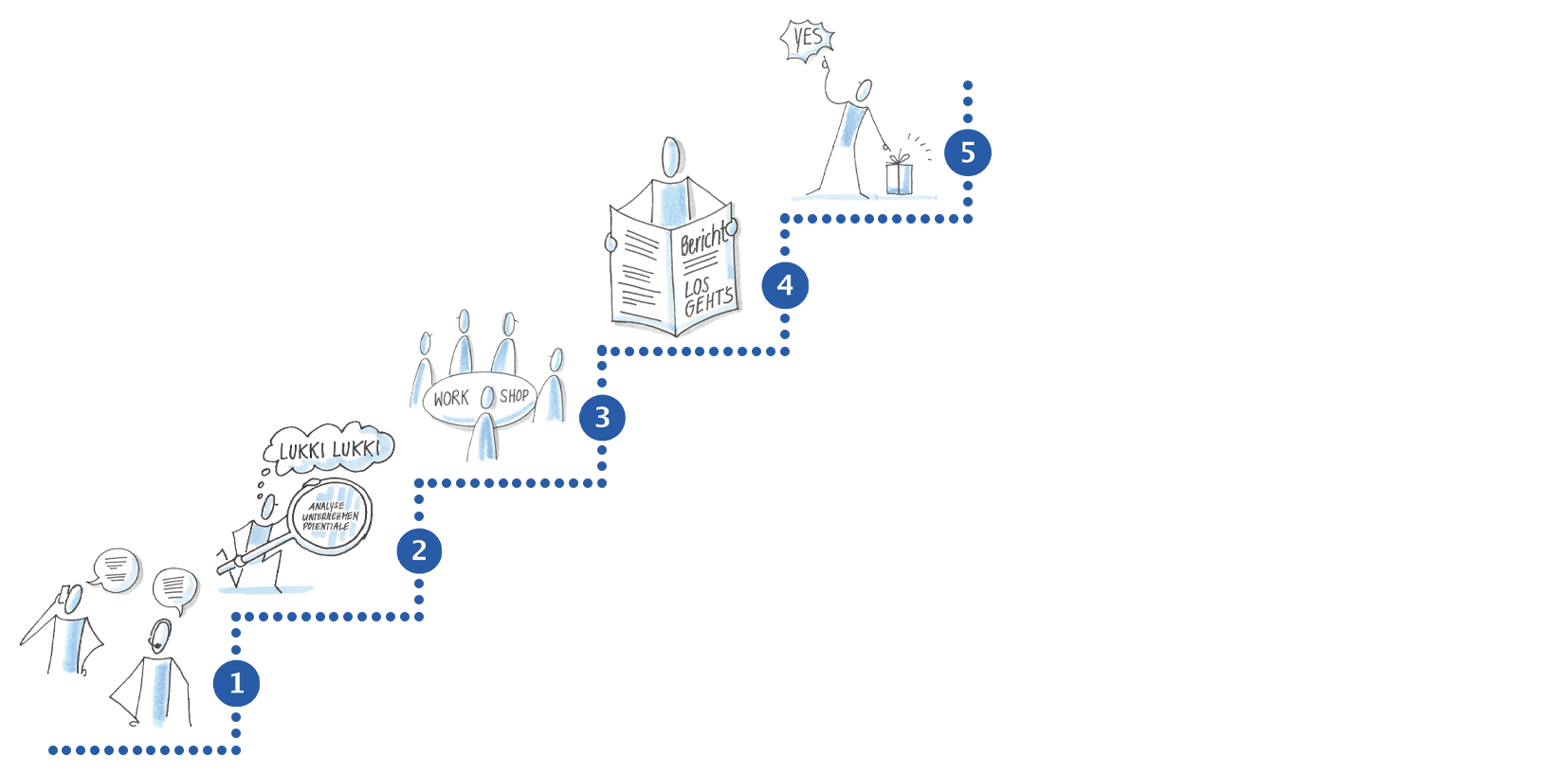 Ablauf Ablauf der Beratung